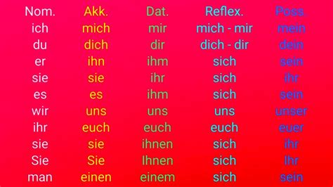 #deutschlernen #pronomen #michmir Objektpronomen: Akk: mich, dich, ihn, sie, es, uns, euch, sie ...