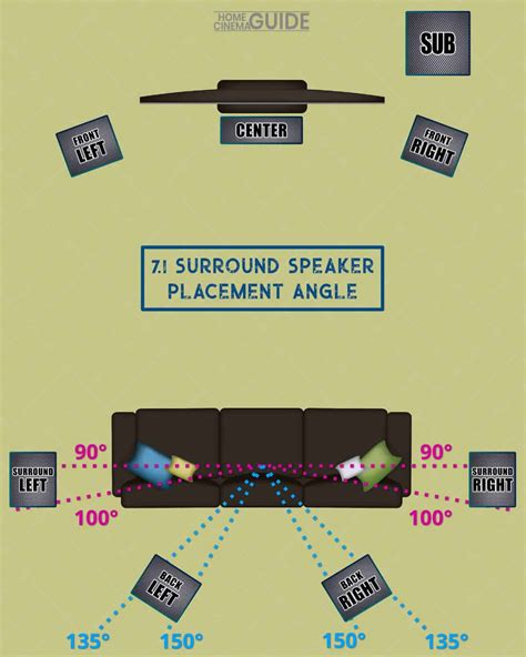 Surround Sound Speaker Placement: 5.1, 7.1 & Dolby Atmos Setup | Home ...