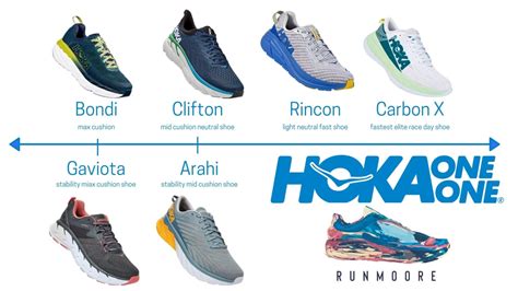 Hoka One One Bondi 7 Review | Run Moore