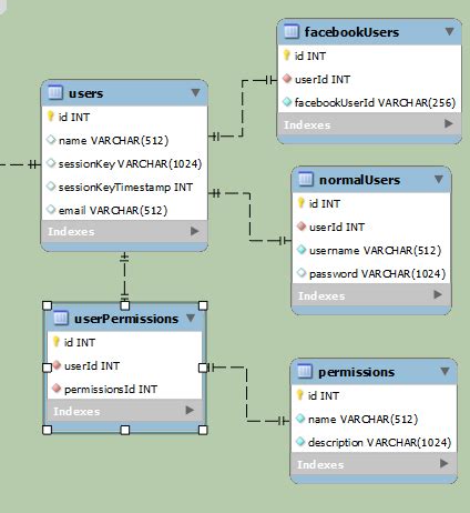 mysql - (Somewhat) complicated database structure vs. simple — with ...