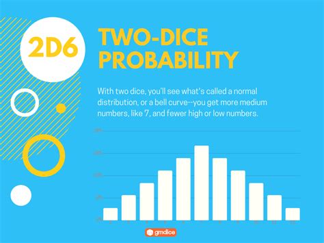 Two Dice Probability Chart Create A Protocol To Trans - vrogue.co