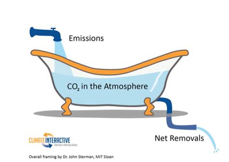 What is causing the increase in atmospheric CO2?