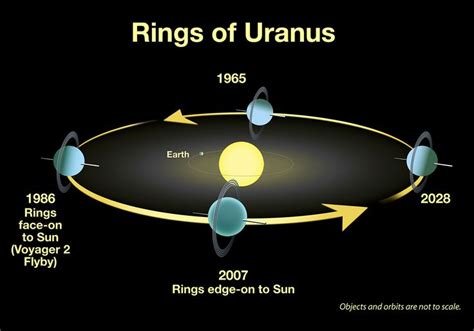 Rings of Uranus | Uranus, Uranus planet, Planets