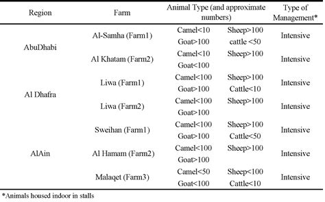 Acaricide resistance in ticks from livestock farms in Abu Dhabi, United Arab Emirates | Habeeba ...
