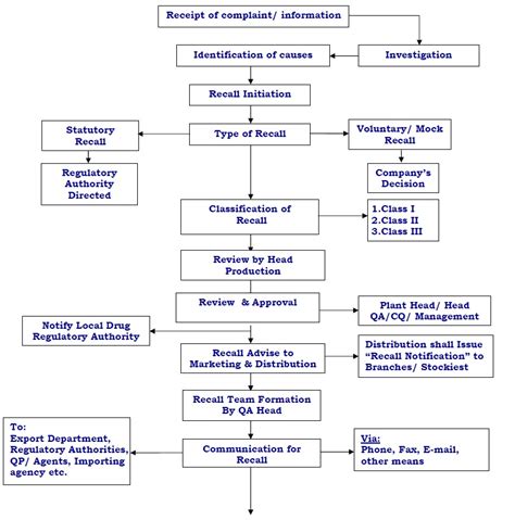 Recall Flowchart