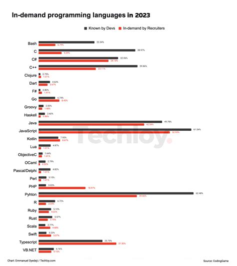 📊 In-demand programming languages and frameworks to look out for in 2023