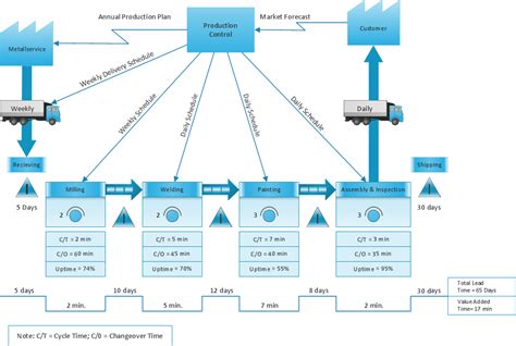 Value-Stream Mapping for Manufacturing | Value Stream Mapping Software