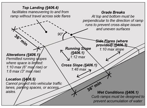 Chapter 4: Ramps and Curb Ramps