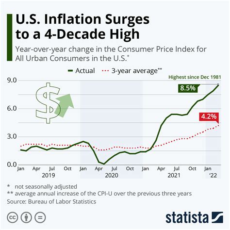 US Inflation At 40-Year High And Rising