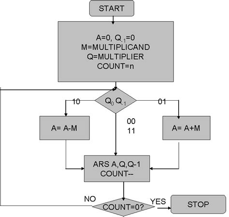 Booth Multiplication Algorithm Flowchart