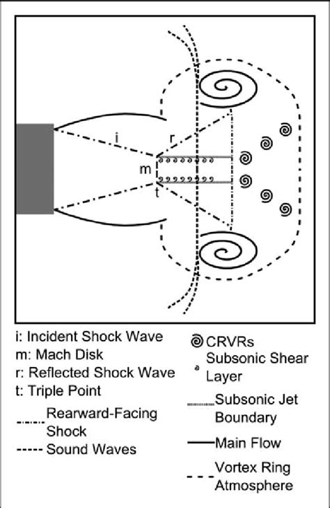 Vortex ring structure at M se $ 1.81 and $ 2.05. | Download Scientific ...