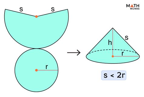 Cone Net with Definition and Diagrams