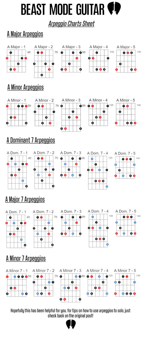 All Guitar Arpeggio Shapes - Free Downloadable PDF For Beginners ...