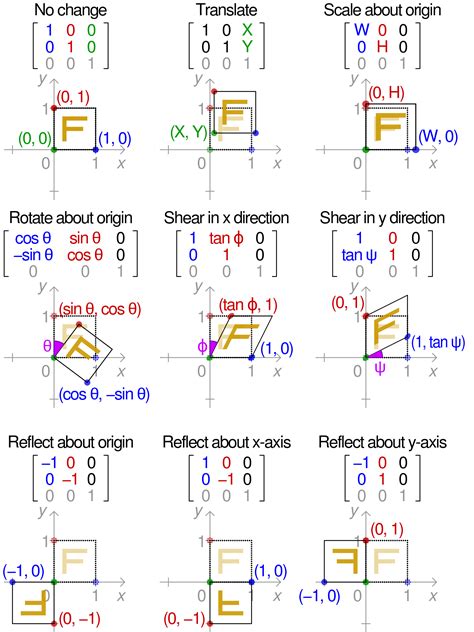 Effect of applying various 2D affine transformation matrices on a unit square. Note that the ...