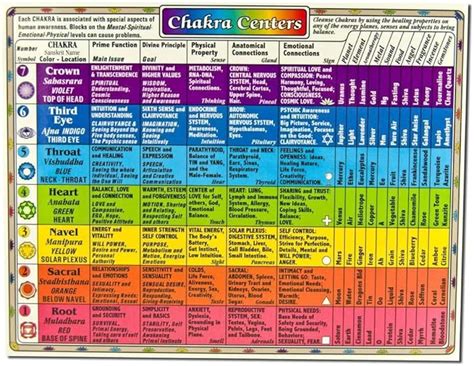 Helion Communications Chakra Centers Reference Charts : Amazon.ca