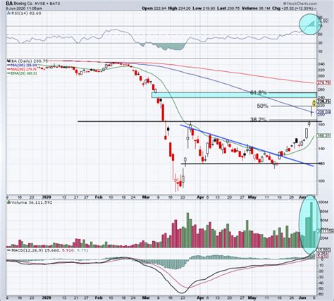 Can Boeing Stock Rally Another 20% to $277 a Share? - TheStreet