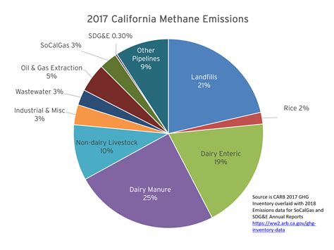 Sources of Methane Emissions | SoCalGas