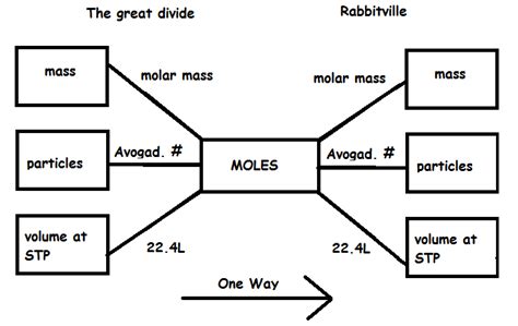 Mole Conversion Chart Teaching Chemistry Chemistry Lessons | Hot Sex ...