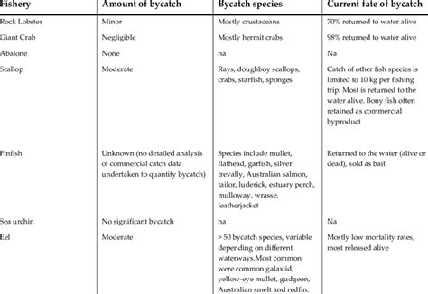 Description of bycatch species from Victorian fisheries (from Fishery ...