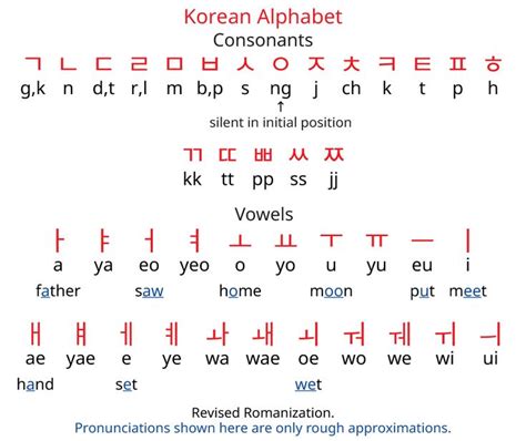 15 Must-see Korean Alphabet Pins | Learn korean alphabet, Korean ...