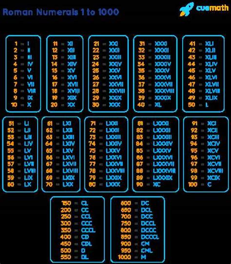 chart of roman number • ShareChat Photos and Videos