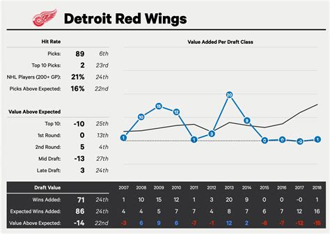 Which NHL teams have drafted the best and worst since 2007? Ranking 31 ...