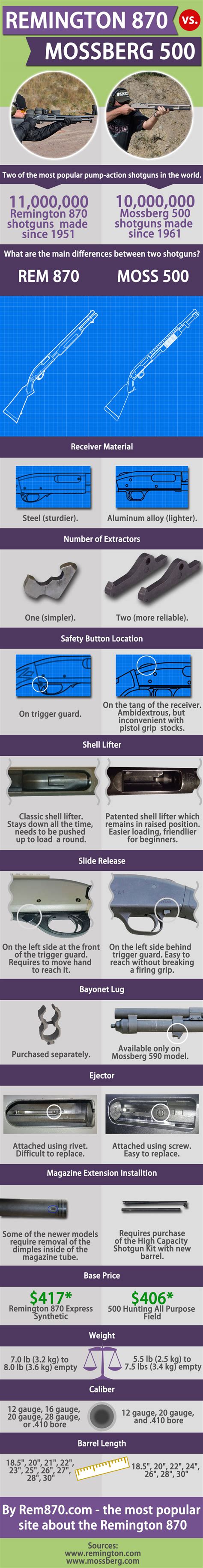 Remington 870 Vs. Mossberg 500, What is Better? Updated 2022