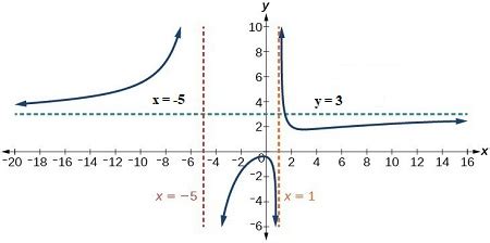 Asymptote Definition, Graph & Examples - Lesson | Study.com