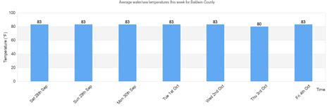 Water/Sea Temperature in Baldwin County for Today, July and 2024 ...