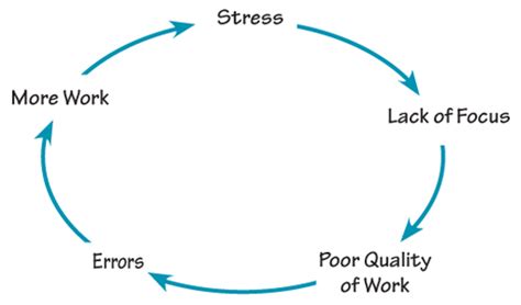 Vicious cycle | The Six Steps to Overcoming Adversity