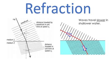 GCSE Physics: Waves in a ripple tanks - YouTube