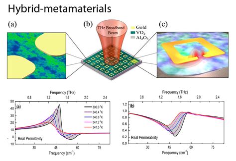 Basov Lab: Electromagnetic meta-materials