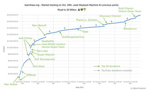 Road to 20 Million 🌲 (chart) : r/TeamTrees