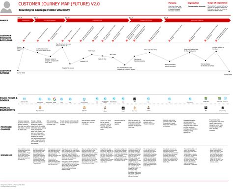 Best Customer Journey Map Templates and Examples