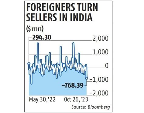 Foreign investors cut holdings of Indian stocks at fastest pace in ...