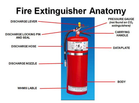 Fire Extinguisher Anatomy