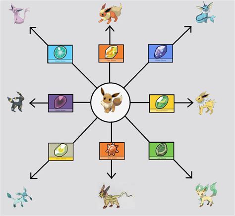 Pokemon evolution stones, Eevee evolutions, Eevee