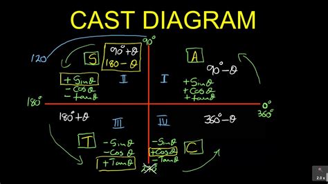 Mathematics Trigonometry basics-CAST diagram for grades 11 & 12 and N3 & N4 students PART 1 ...