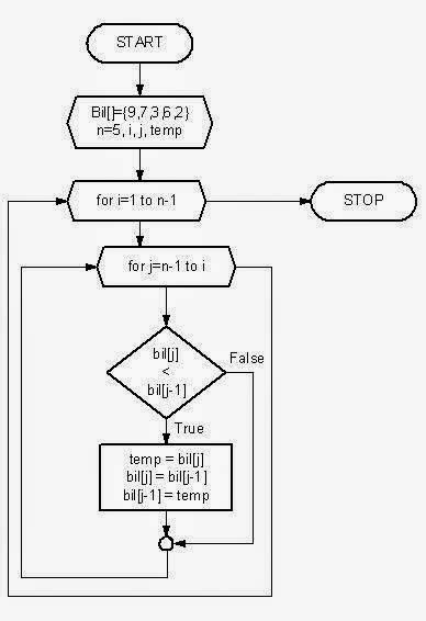 Bubble Sort Algorithm in Java with Example