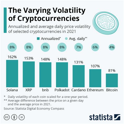 Chart: The Varying Volatility of Cryptocurrencies | Statista