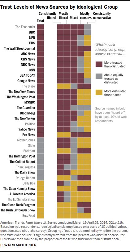 These are the most and least trusted news outlets in America - Business ...