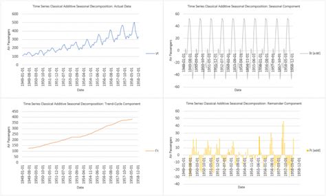 Time Series Decomposition: Classical Method – Data Science Concepts