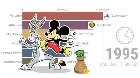 Walt Disney VS Warner Bros. VS Sony Pictures etc [Gross Revenue, 1995 ...