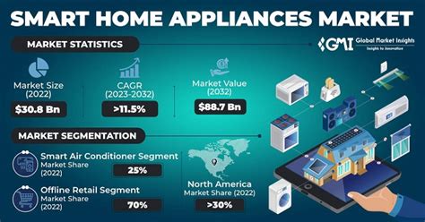 Smart Home Appliances Market Share, Growth | Forecast – 2032