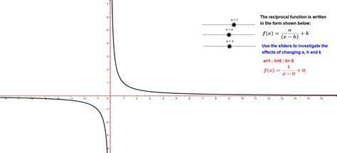 Reciprocal Function Graph