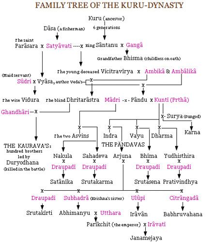 Kuru Dynasty Family Tree | His Holiness Bhaktiratna Sadhu Swami ...