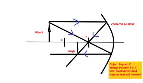 Concave Mirror Ray Diagram Worksheets