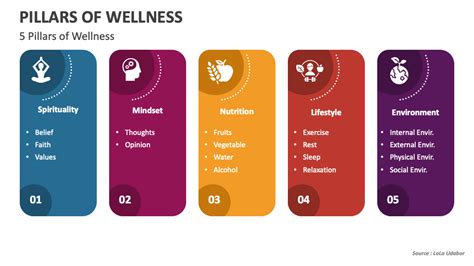 Pillars of Wellness PowerPoint and Google Slides Template - PPT Slides