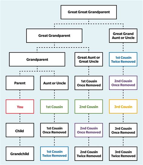 Second Cousin vs. Second Cousin Once Removed—Cousin Chart