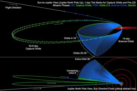 Jupiter Orbit Insertion Press Kit | Mission Overview